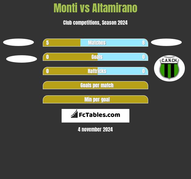 Monti vs Altamirano h2h player stats