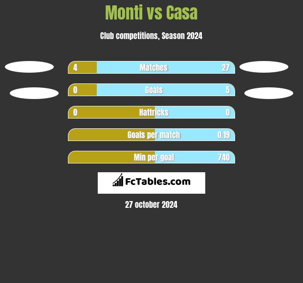 Monti vs Casa h2h player stats