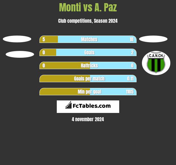 Monti vs A. Paz h2h player stats