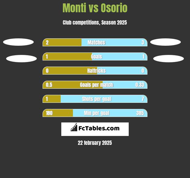 Monti vs Osorio h2h player stats