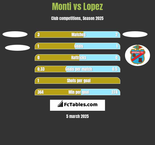 Monti vs Lopez h2h player stats