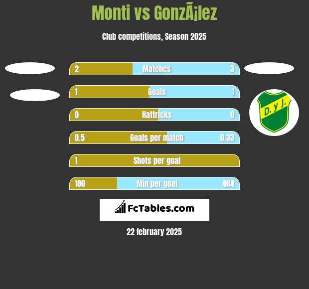 Monti vs GonzÃ¡lez h2h player stats