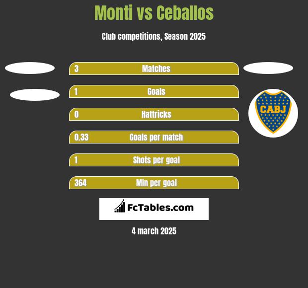 Monti vs Ceballos h2h player stats