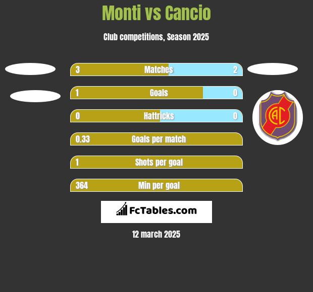 Monti vs Cancio h2h player stats