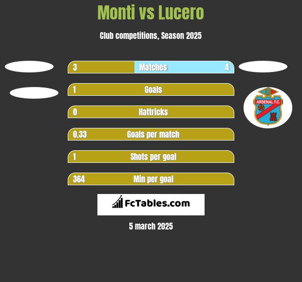 Monti vs Lucero h2h player stats