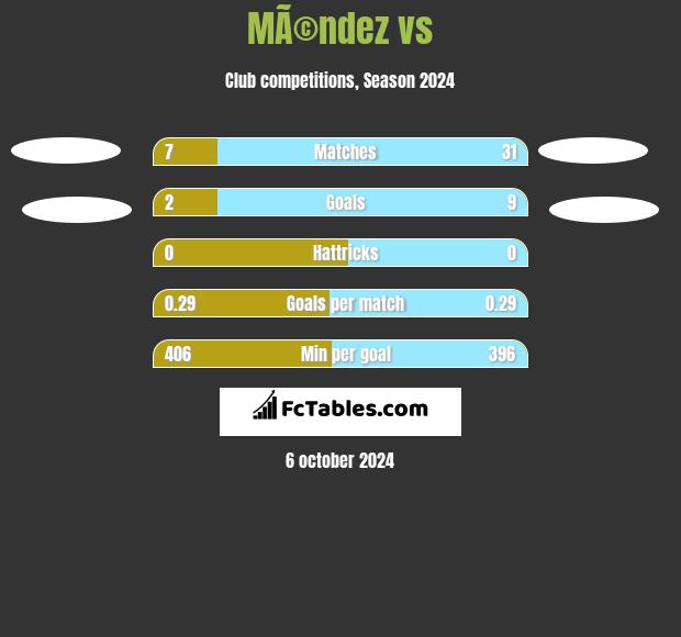 MÃ©ndez vs  h2h player stats