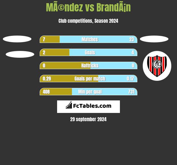 MÃ©ndez vs BrandÃ¡n h2h player stats