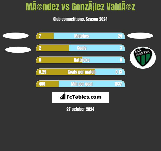 MÃ©ndez vs GonzÃ¡lez ValdÃ©z h2h player stats