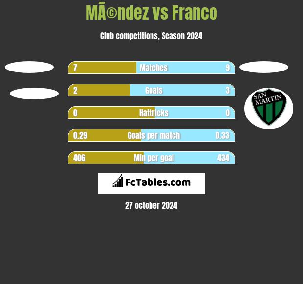 MÃ©ndez vs Franco h2h player stats