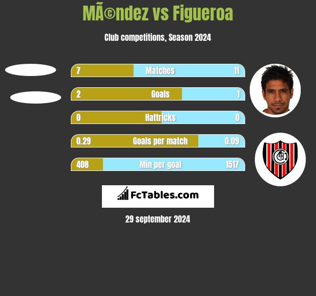 MÃ©ndez vs Figueroa h2h player stats