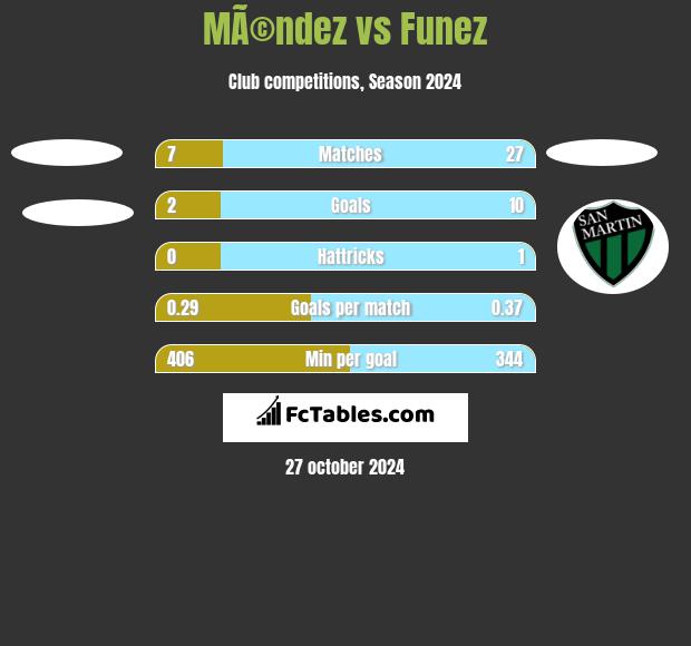 MÃ©ndez vs Funez h2h player stats