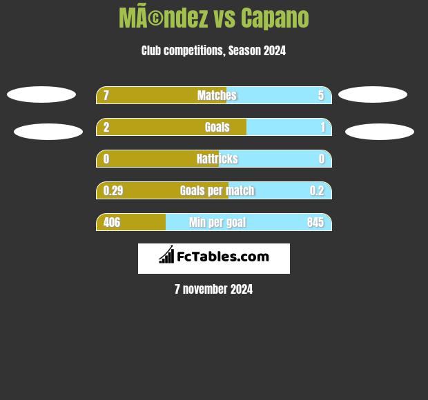 MÃ©ndez vs Capano h2h player stats