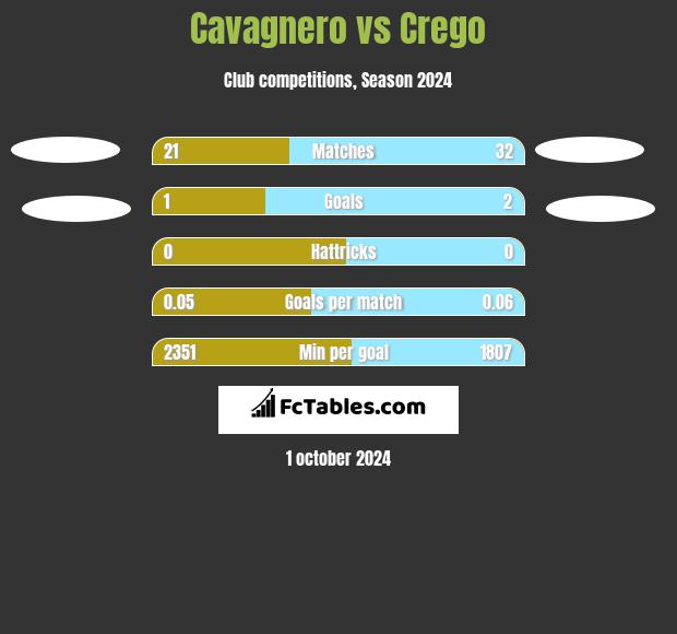 Cavagnero vs Crego h2h player stats