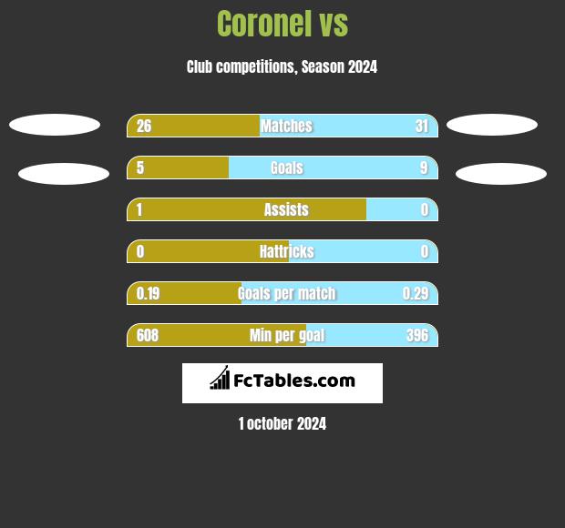 Coronel vs  h2h player stats