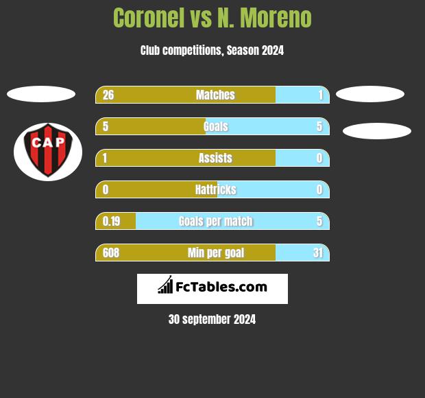 Coronel vs N. Moreno h2h player stats