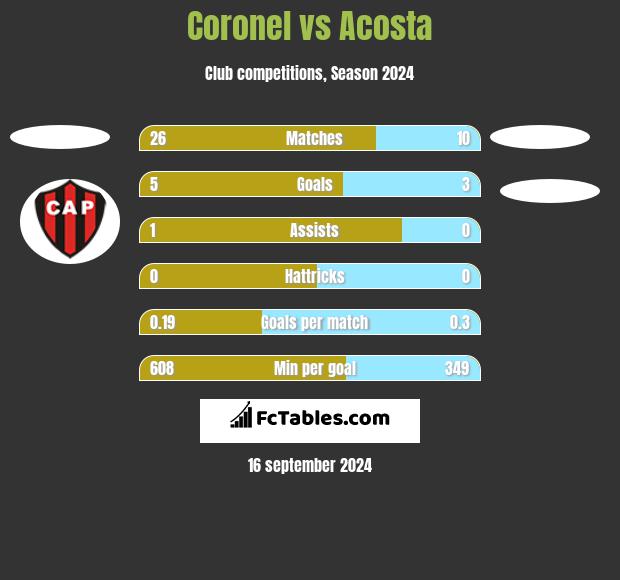 Coronel vs Acosta h2h player stats