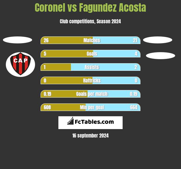 Coronel vs Fagundez Acosta h2h player stats