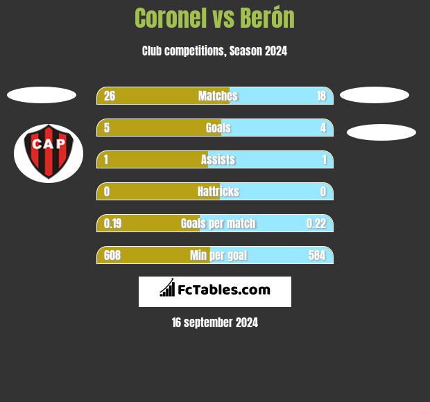 Coronel vs Berón h2h player stats