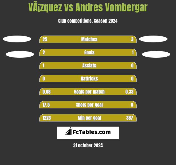 VÃ¡zquez vs Andres Vombergar h2h player stats