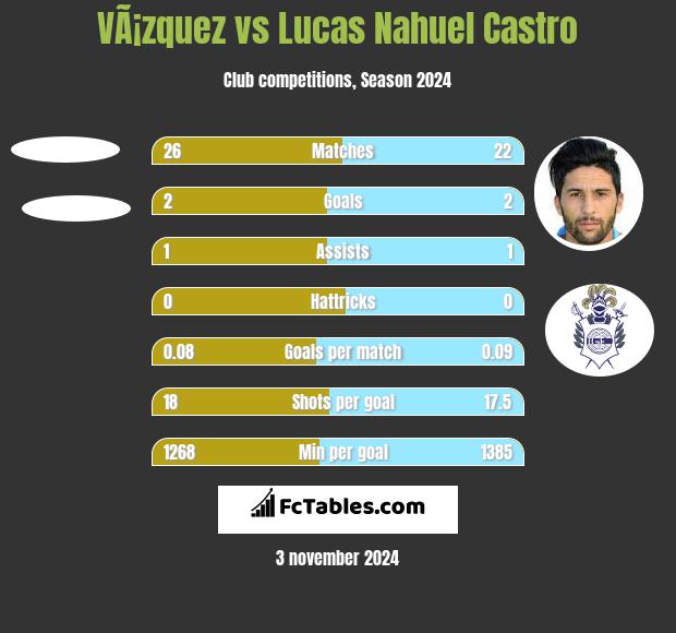 VÃ¡zquez vs Lucas Nahuel Castro h2h player stats