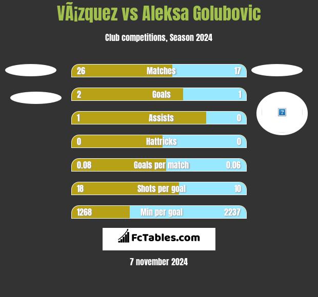 VÃ¡zquez vs Aleksa Golubovic h2h player stats