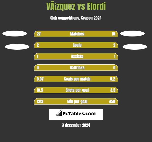 VÃ¡zquez vs Elordi h2h player stats