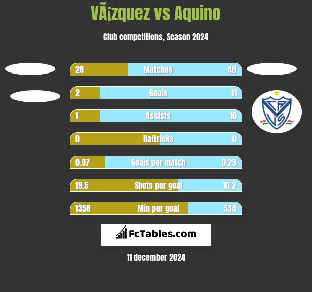 VÃ¡zquez vs Aquino h2h player stats