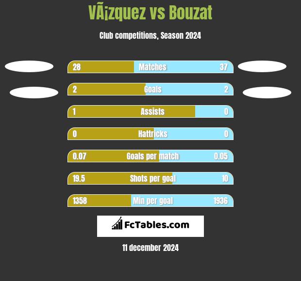 VÃ¡zquez vs Bouzat h2h player stats