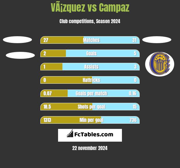 VÃ¡zquez vs Campaz h2h player stats