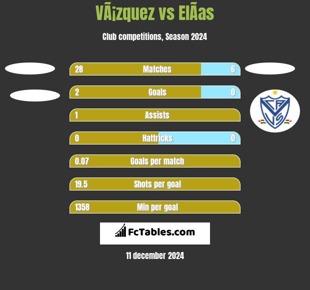 VÃ¡zquez vs ElÃ­as h2h player stats