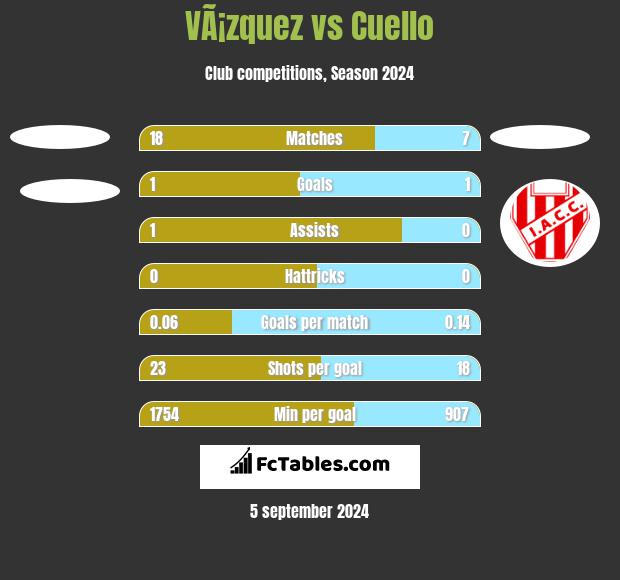 VÃ¡zquez vs Cuello h2h player stats