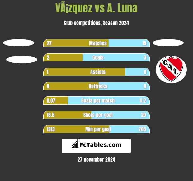 VÃ¡zquez vs A. Luna h2h player stats