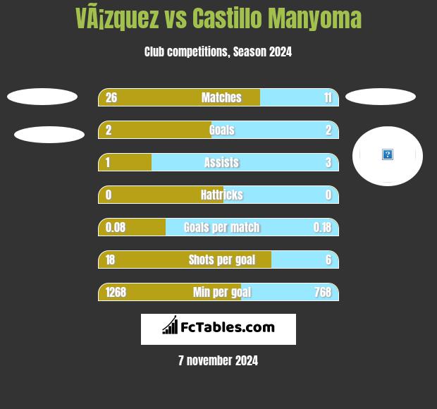 VÃ¡zquez vs Castillo Manyoma h2h player stats