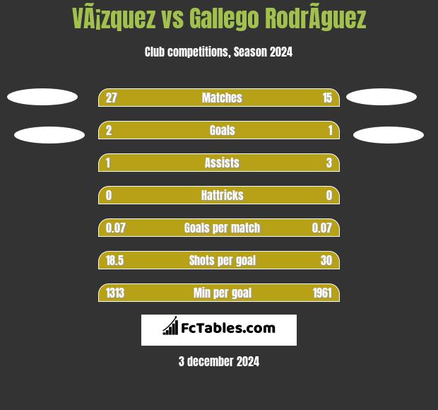 VÃ¡zquez vs Gallego RodrÃ­guez h2h player stats