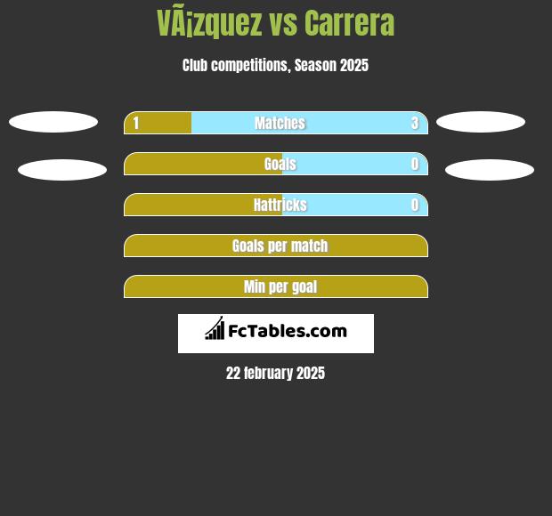 VÃ¡zquez vs Carrera h2h player stats