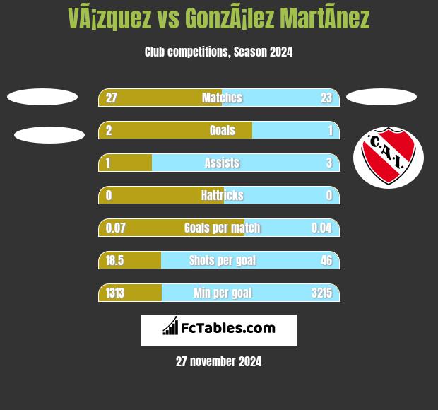 VÃ¡zquez vs GonzÃ¡lez MartÃ­nez h2h player stats