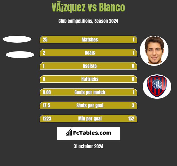 VÃ¡zquez vs Blanco h2h player stats