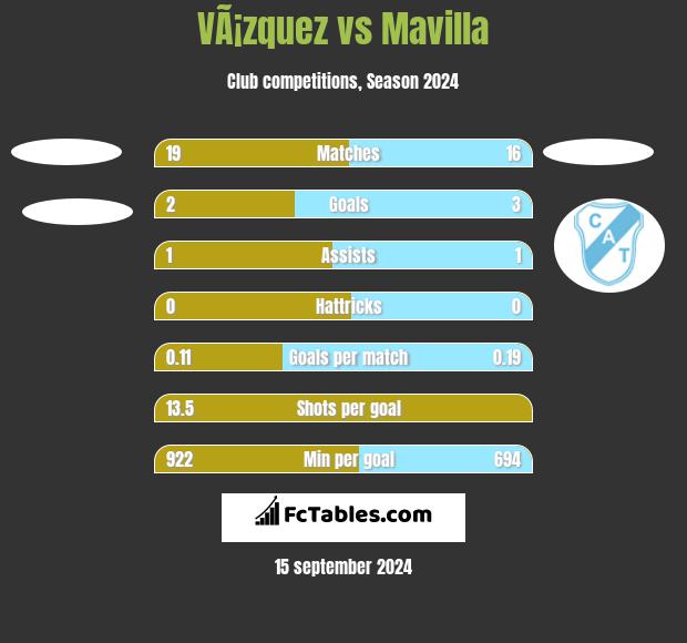 VÃ¡zquez vs Mavilla h2h player stats