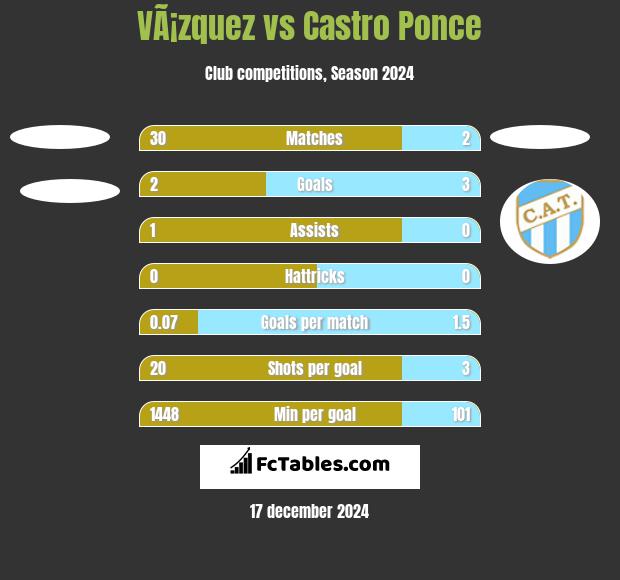 VÃ¡zquez vs Castro Ponce h2h player stats