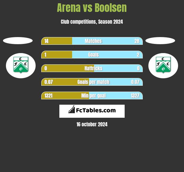 Arena vs Boolsen h2h player stats