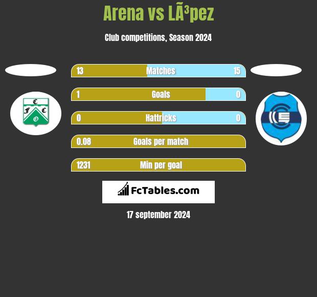 Arena vs LÃ³pez h2h player stats