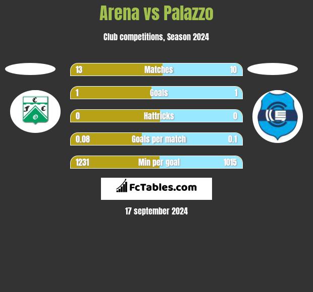 Arena vs Palazzo h2h player stats