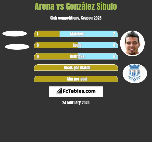 Arena vs González Sibulo h2h player stats