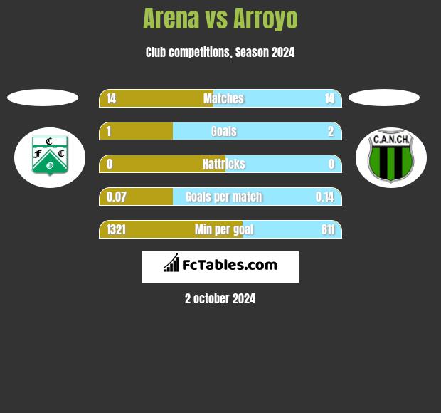 Arena vs Arroyo h2h player stats