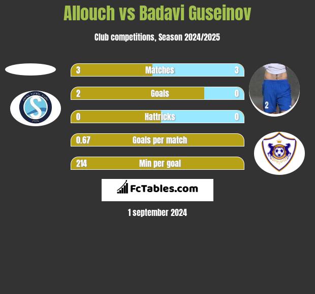 Allouch vs Badavi Guseinov h2h player stats