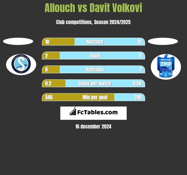 Allouch vs Davit Volkovi h2h player stats