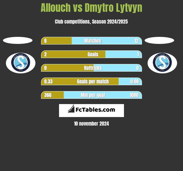 Allouch vs Dmytro Lytvyn h2h player stats