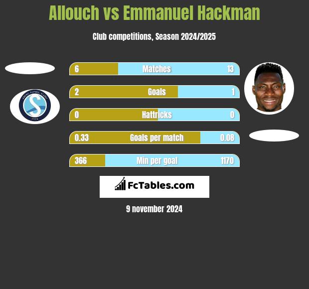 Allouch vs Emmanuel Hackman h2h player stats