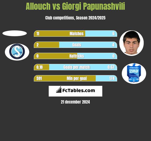 Allouch vs Giorgi Papunashvili h2h player stats