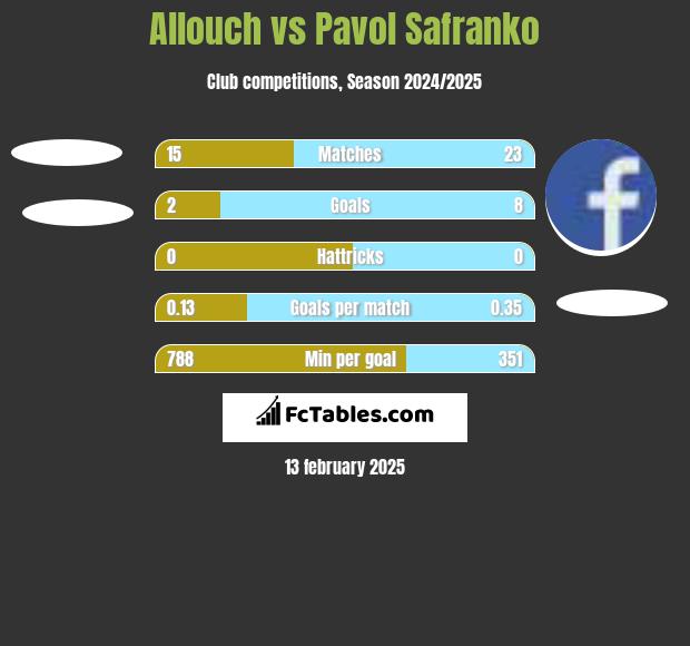 Allouch vs Pavol Safranko h2h player stats